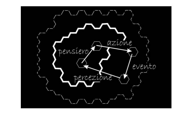 Pensiero &gt; Azione &gt;  Percezione &gt;  Evento &gt; 